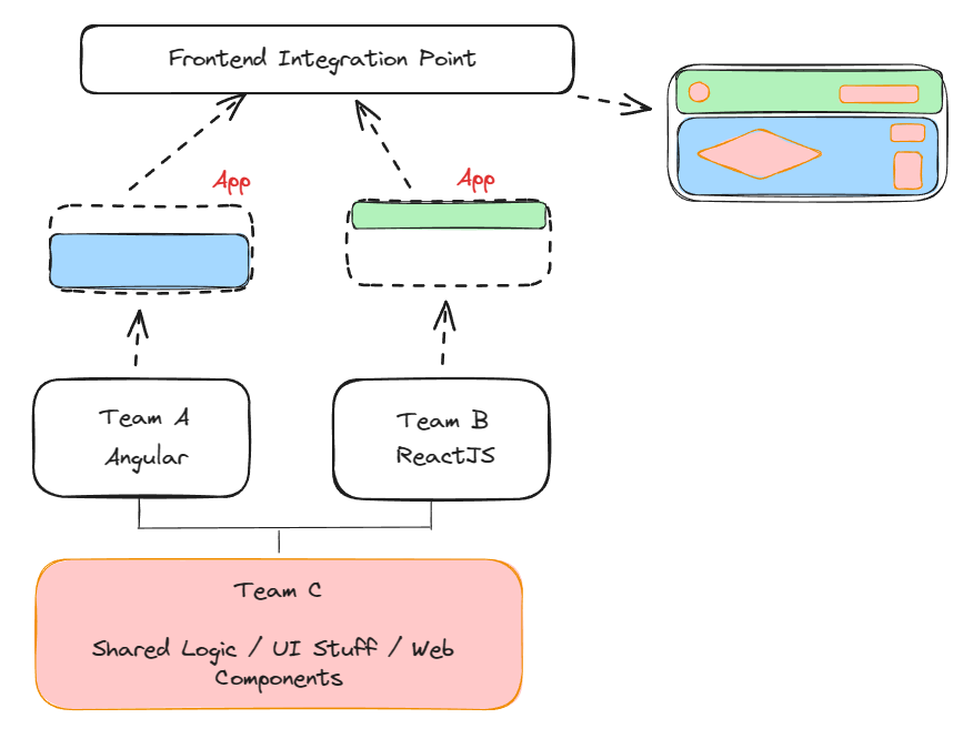 Microfrontend Author Defination